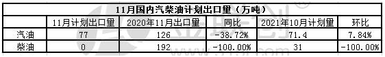 11月成品油出口計(jì)劃出爐