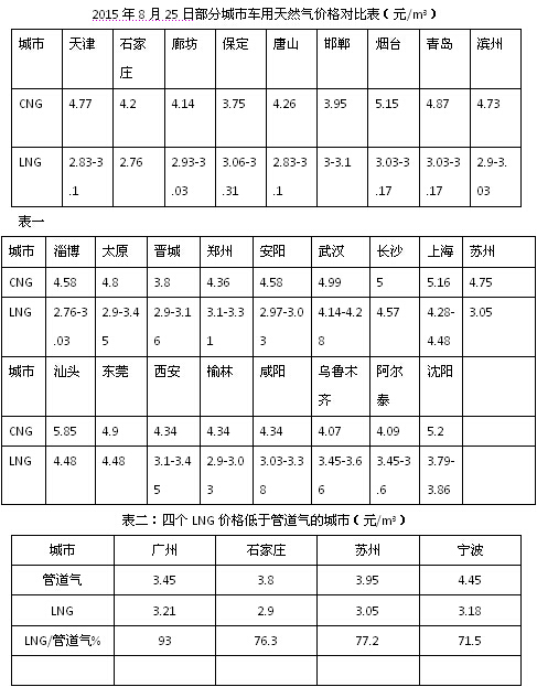 LNG低價化是常態(tài)還是曇花一現(xiàn)?