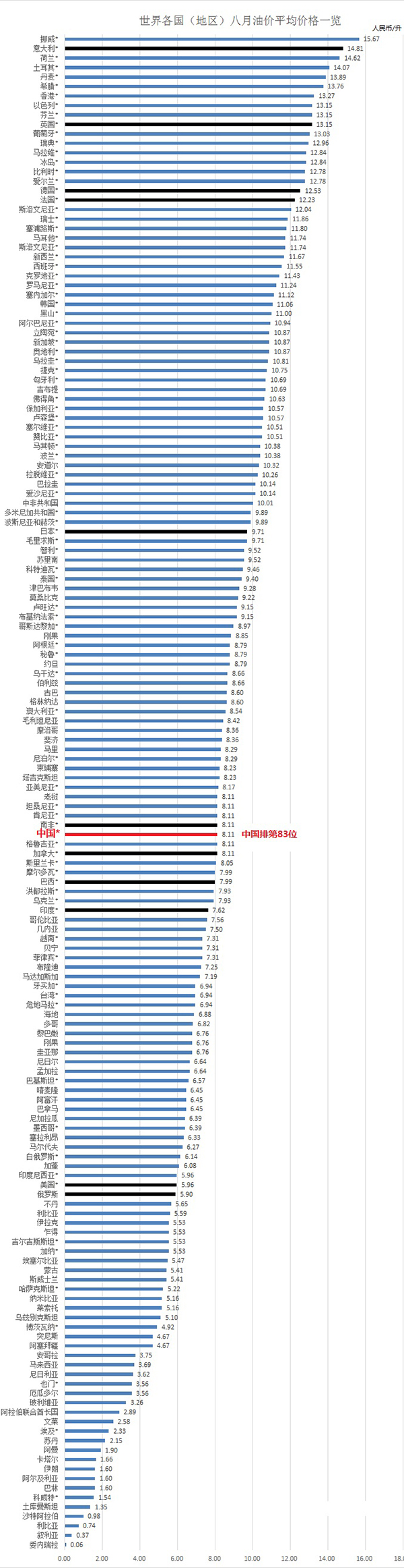 全球油價(jià)排行:中國(guó)位列中下游 委內(nèi)瑞拉幾乎免費(fèi)
