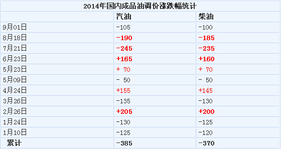 成品油價(jià)年內(nèi)第七次下調(diào)后各地油價(jià)匯總